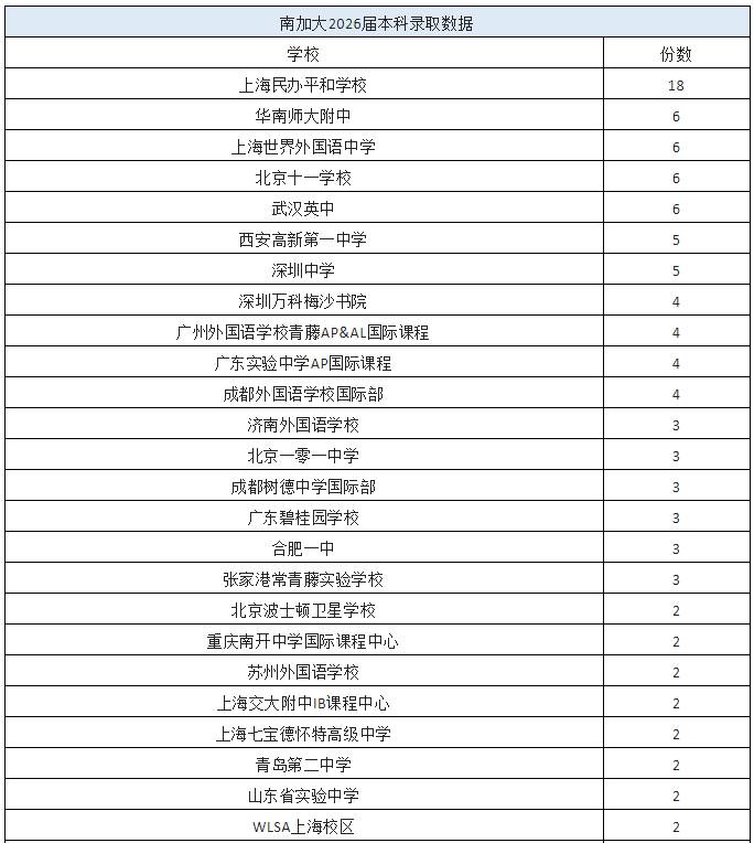 留学张阿牛老师：美国名校录取形势严峻，西北卡梅南加大均约减半！