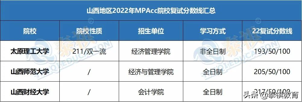 「最新最全」2022全国MPAcc院校复试分数线汇总