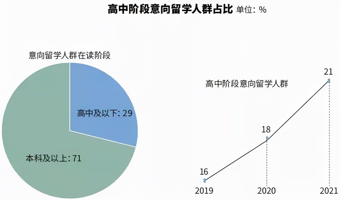 2021年91%的留学生坚持出国留学，子女教育规划应提早安排