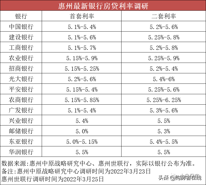 惠州首套房贷利率最低4.4%何时实施？几万家庭翘首以盼