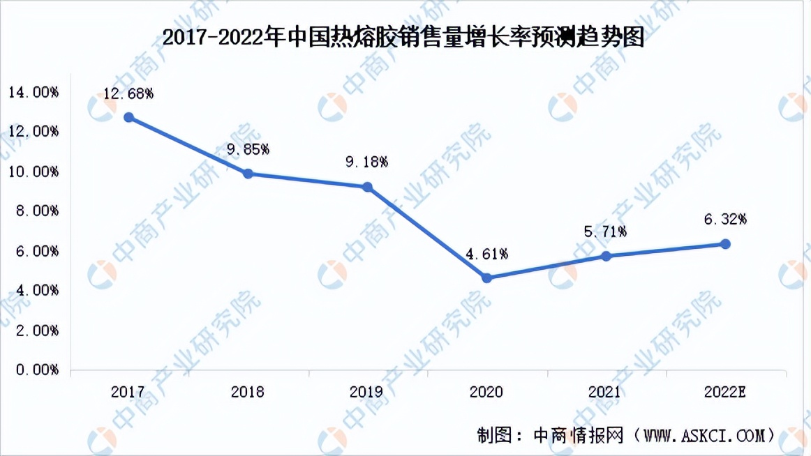 2022年中国热熔胶行业市场前景及投资研究报告