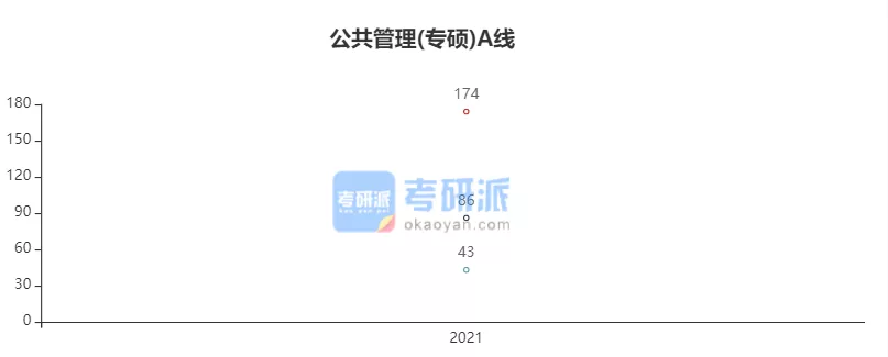 2022考研各专业国家线预测及解析