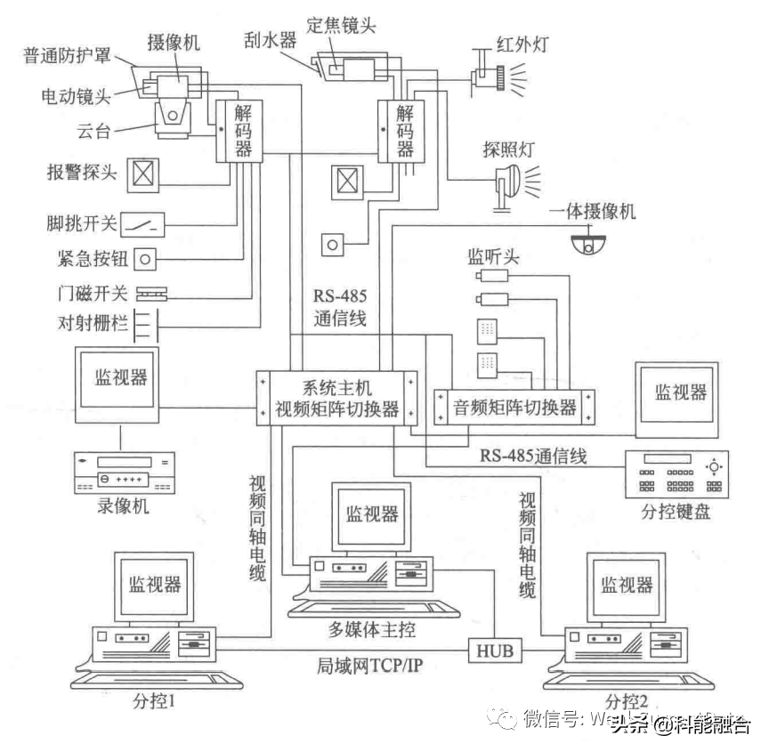 弱电信息化系统工程：电视监控系统97问 第五期