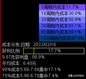 看图说话：小白都能看懂的股市筹码分布
