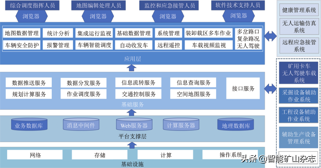 国家能源集团矿用卡车无人驾驶建设实践