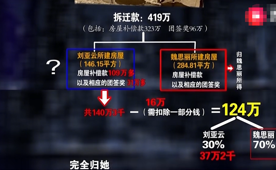 女子16万买房拆迁赔419万，卖家反悔了，法院判决：买卖合同无效