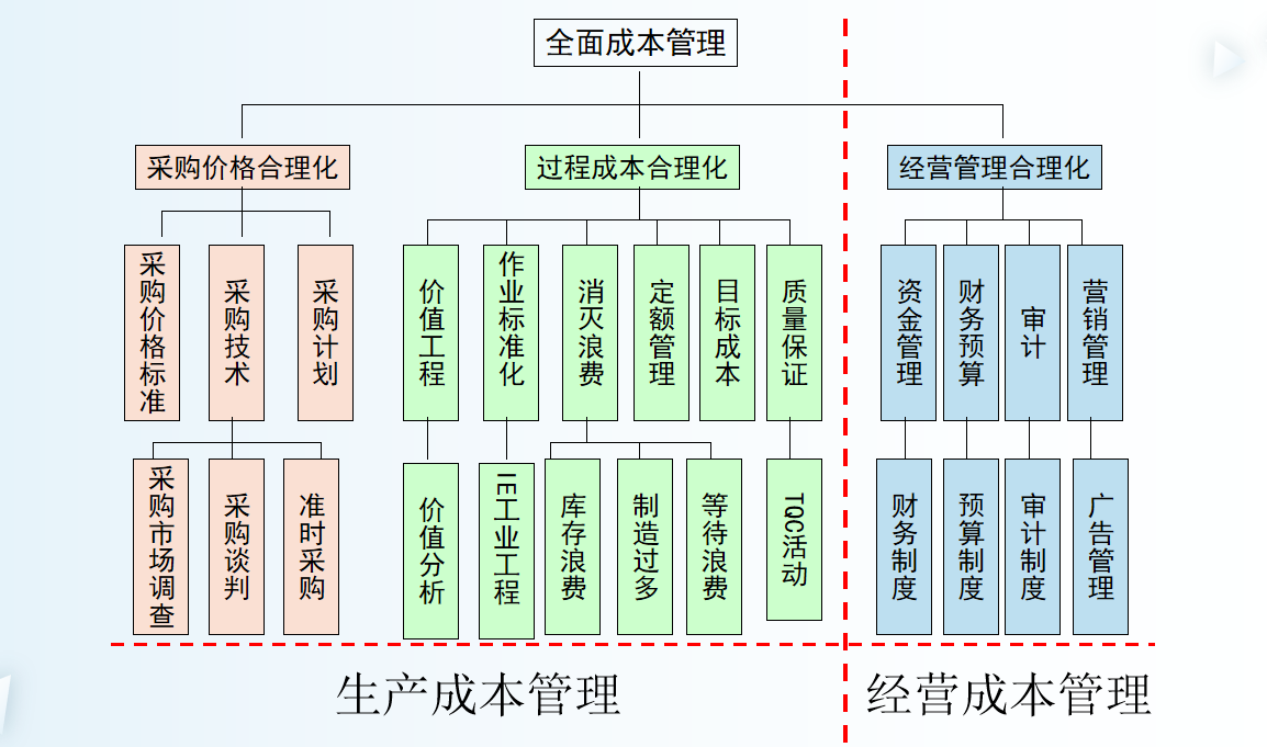 成本总监直言：身为会计可以不做但不能不会成本控制的六大方法