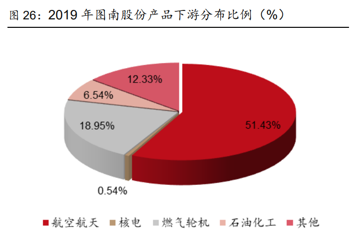 图南股份研究报告：高温合金后起之秀，航发需求蓄势待发