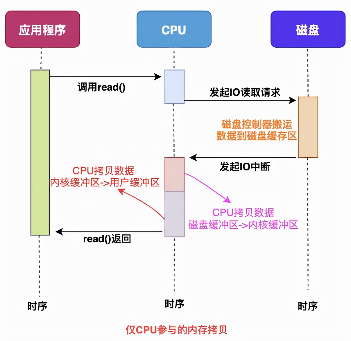 一文让你彻底搞清楚，Linux零拷贝技术的那些事儿