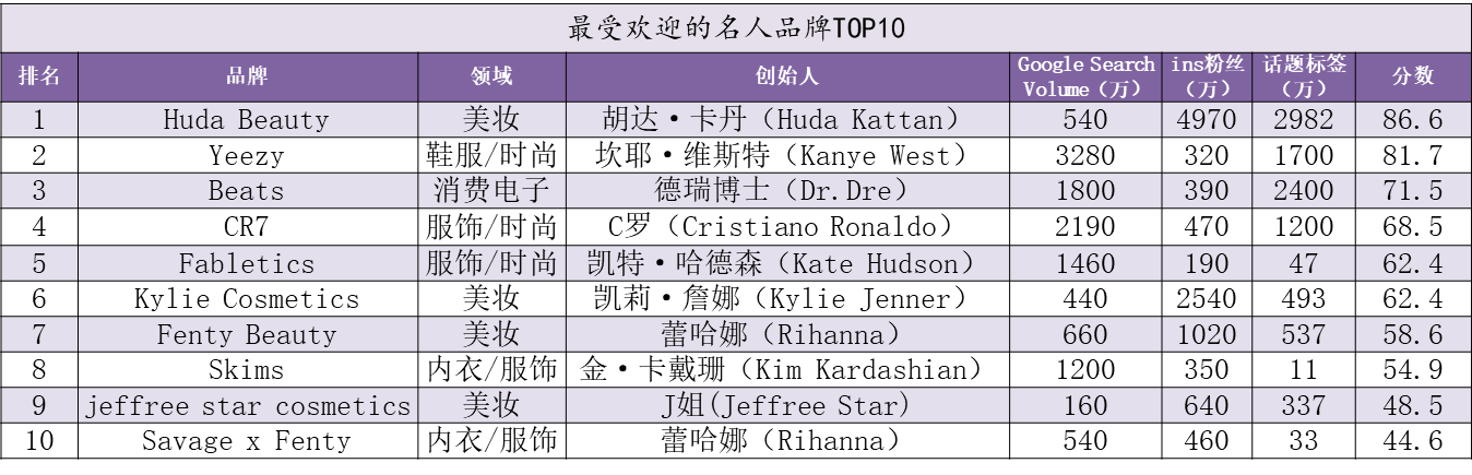 Dior、Chanel、Zara、H&M、Miu Miu……它们都是名牌，但谁最火？看这里。