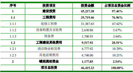 君亭酒店-新增直营酒店投资开发项目可行性研究报告