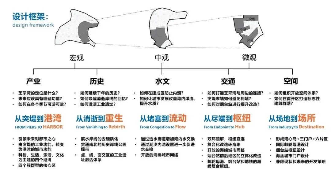 烟台芝罘湾战略提升及城市设计——仙境绿港，创智蓝湾