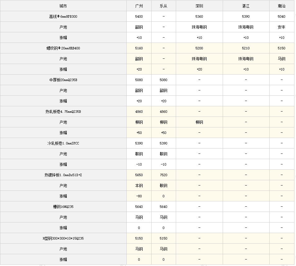 1日全国主要城市钢材价格行情，需要其他地区行情，请留言