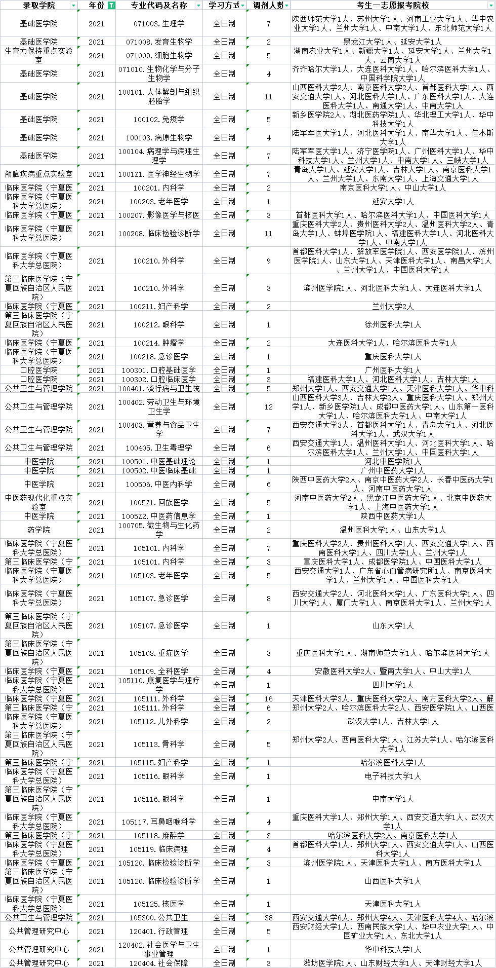 宁夏医科大学近三年调剂信息汇总！含考生一志愿报考院校分析