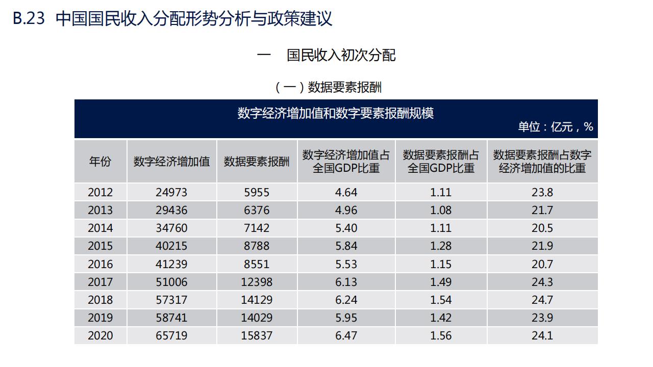 图解经济蓝皮书：2022年中国经济形势分析与预测，156页完整版