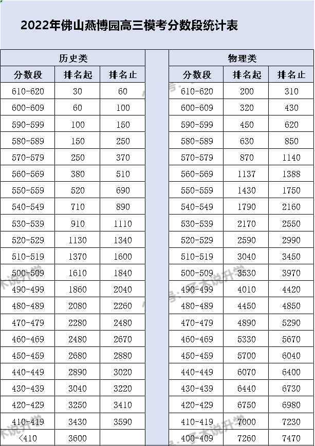 佛山燕博园高三模拟考，分数和排名能去什么大学？
