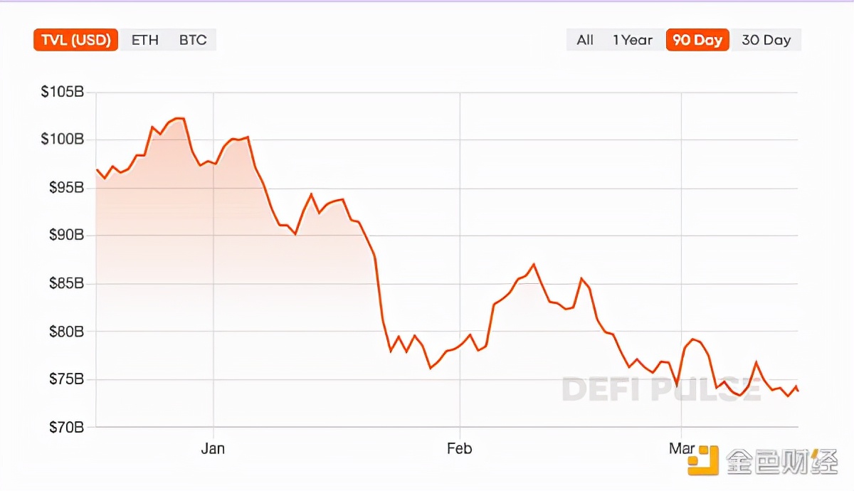 金色观察｜DeFi要从哪里求生？