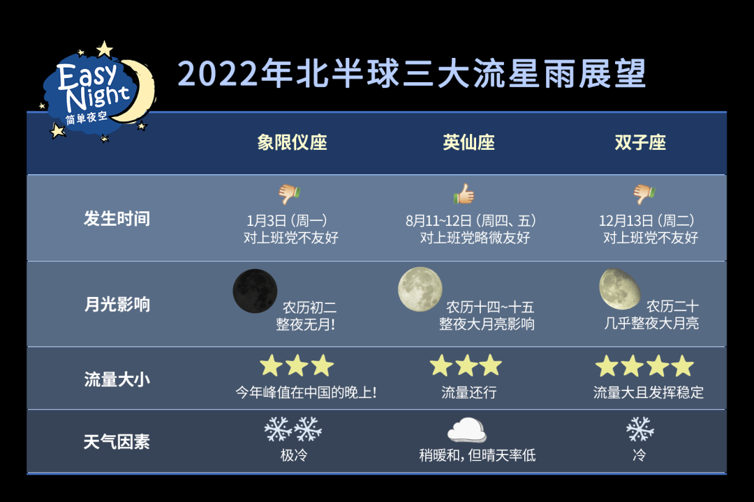 流星雨、日月食、五星出东方，2022天象大戏请查收