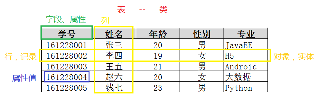 為什么要使用數(shù)據(jù)庫，什么是數(shù)據(jù)庫