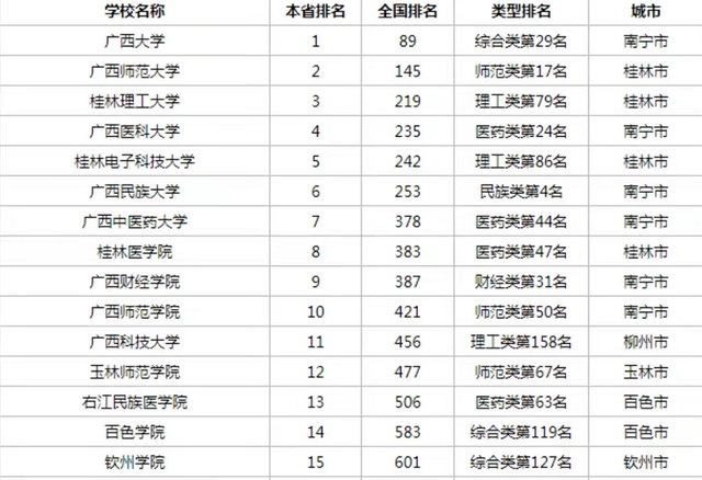 广西高校排名公布！广西大学稳居第一，广西民族大学无缘前五