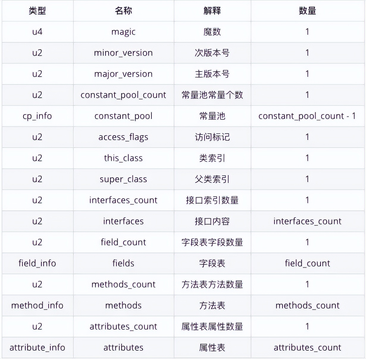 .class文件的字节码结构