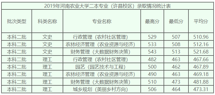 多少位次能上河南农业大学？招生专业、录取办法抢先看