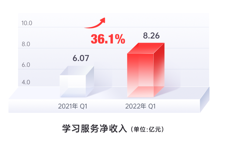 《网易有道2022年Q1营收同步增长27%，业务健康度持续向好》