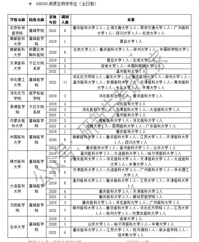 病原生物学调剂：方法、要求、最新政策、近三年调剂录取情况