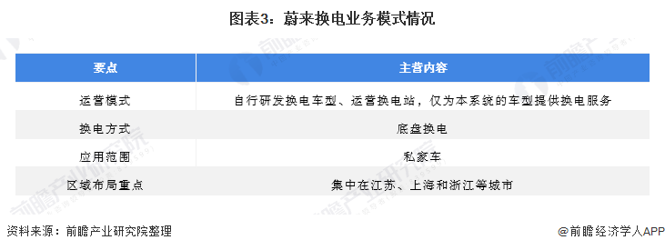 干货！2021年中国电动汽车换电行业龙头企业分析——蔚来汽车