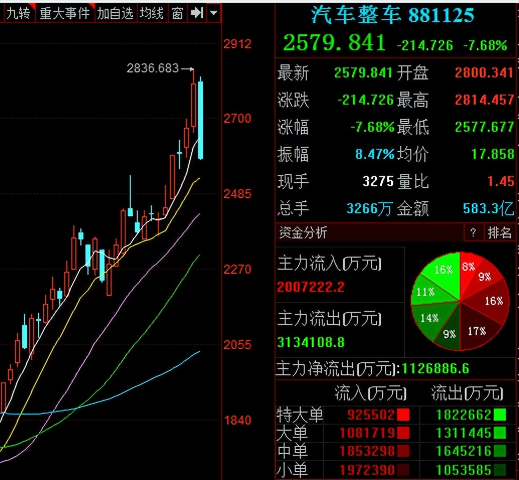 大跌！A股出现剧烈回调，新能源汽车领跌，行情要变天了吗？