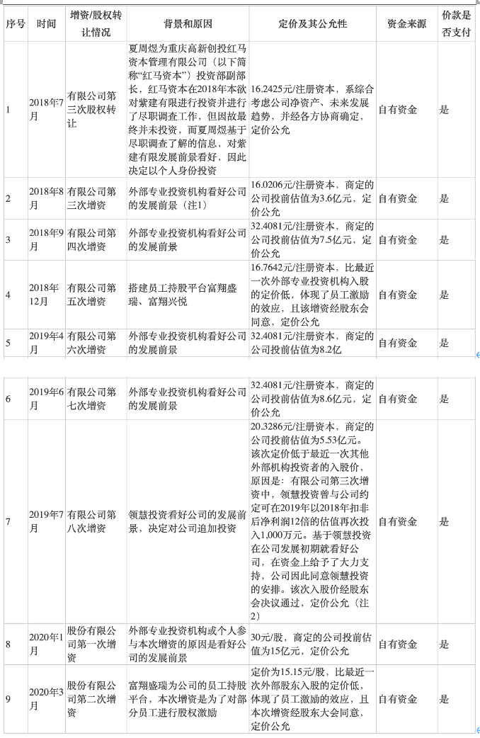 紫建电子IPO：报告期内多次增资及股份转让 存货与应收账款双高需关注