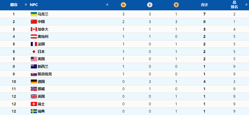 奥运会哪些项目中国队还没有奖牌(冬残奥会奖牌榜！乌克兰3金领跑，中国队2金3银3铜，总数创纪录)