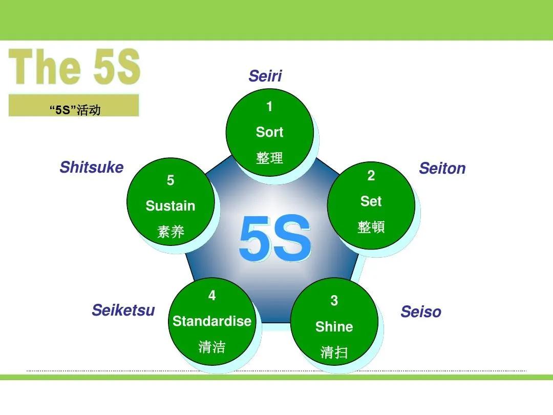 安全生产管理之"5s"管理