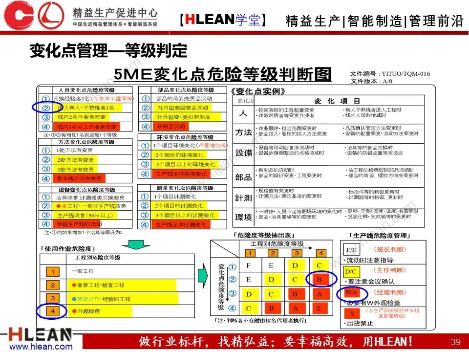 「精益學堂」5M1E變化點管理—阻止不良發生之活動