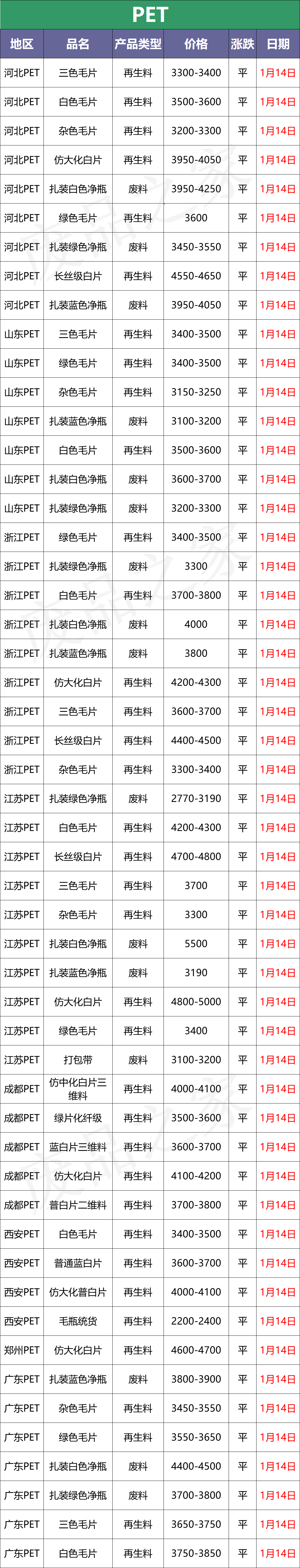 最新1月14日废塑料价格汇总（附全国化纤厂报价）