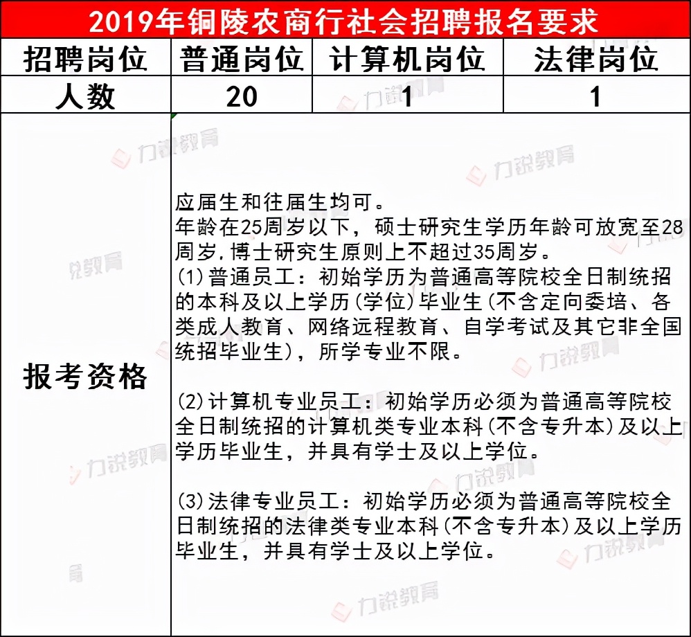 铜陵农商行近3年社会招聘条件&笔试分数线