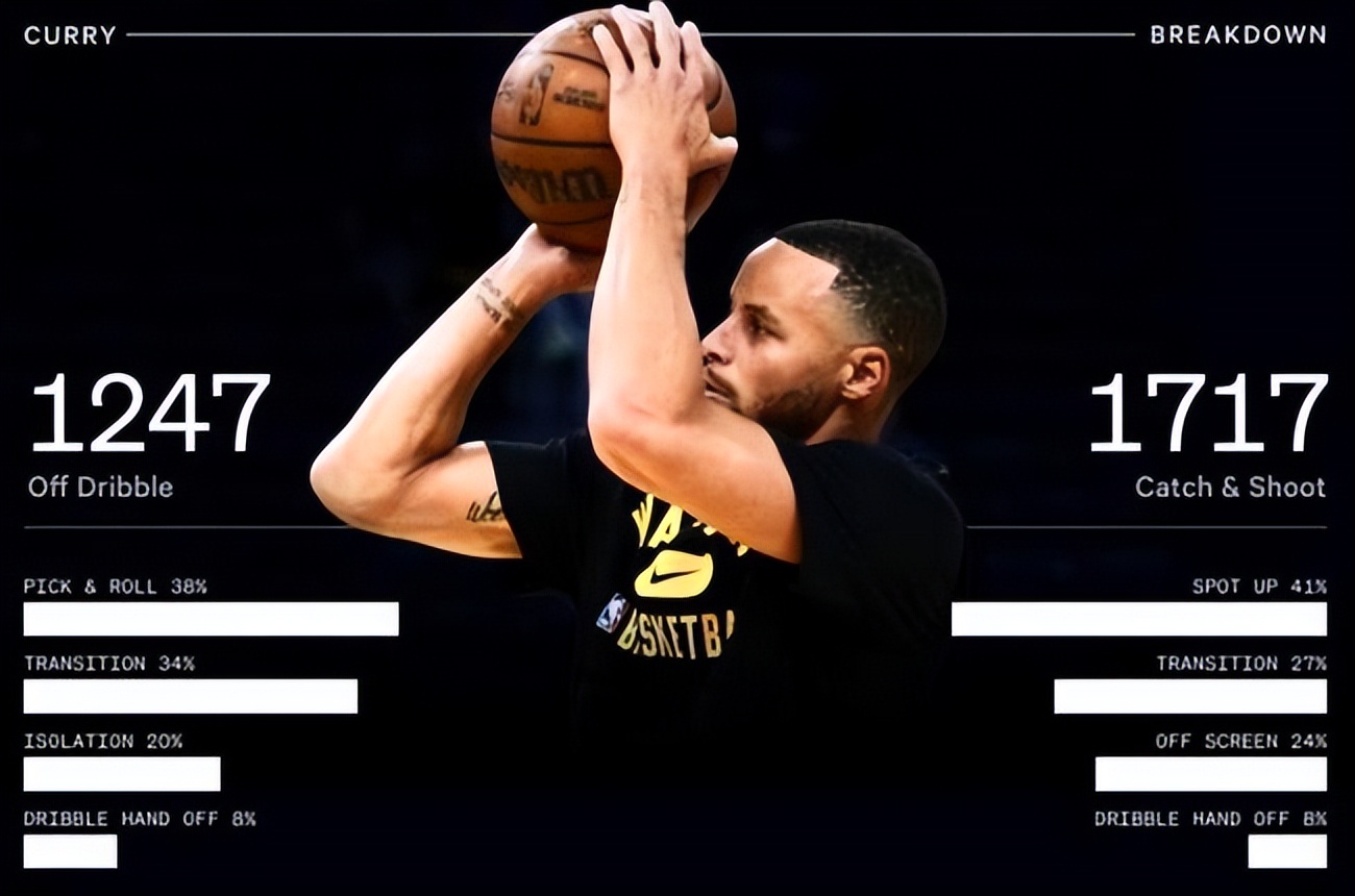 nba为什么容易得分(为何库里得分这么轻松？天才得分手，库里的5个得分秘密)