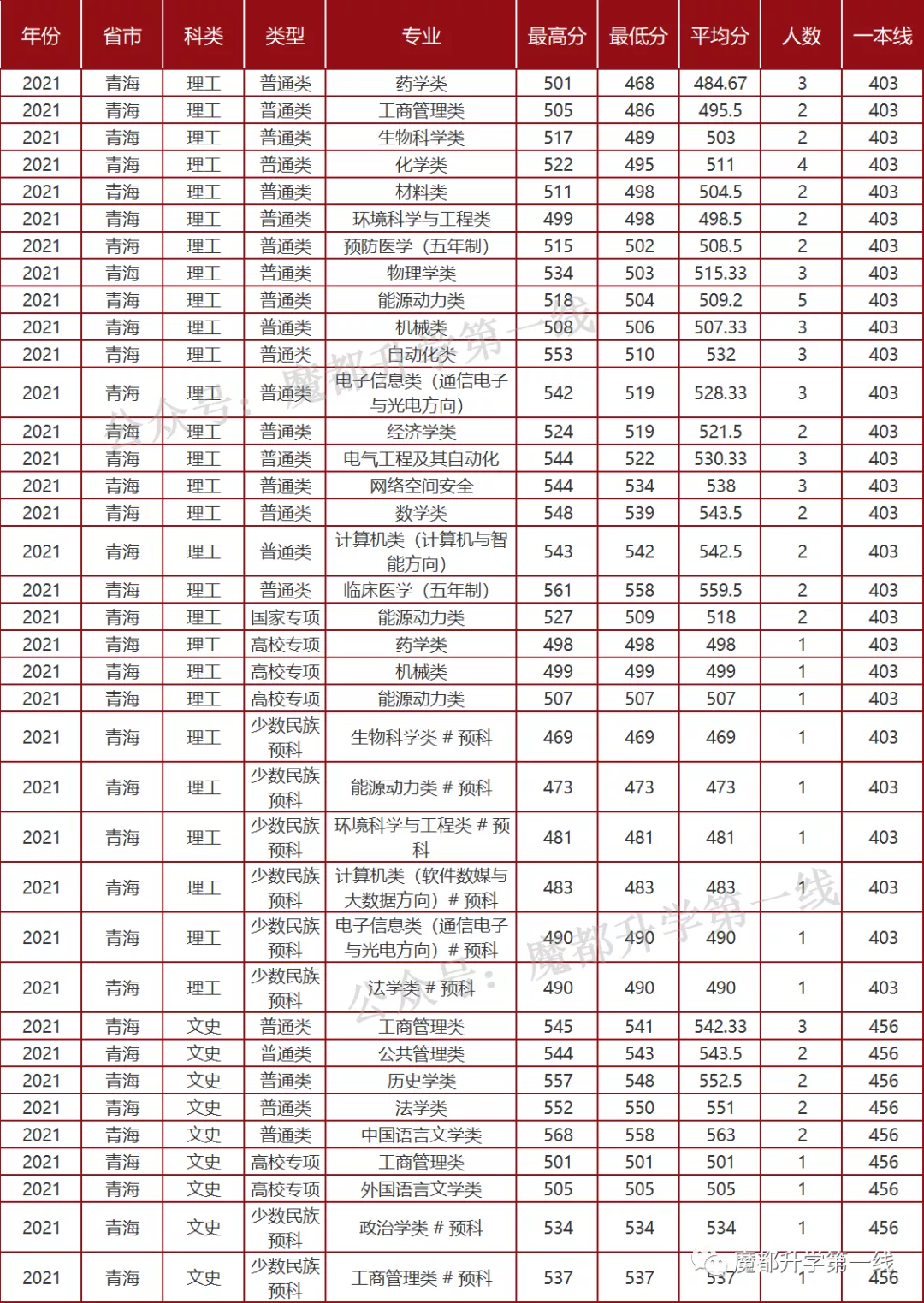 2021年山东大学招生专业、在各省招生计划及录取分数线汇总