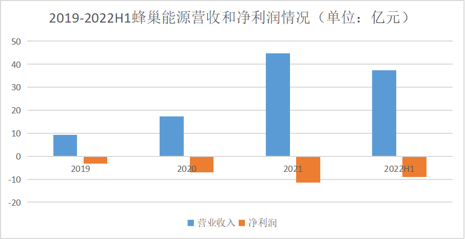 三年亏损30亿，靠长城输血的蜂巢能源，能撑起600亿估值吗？