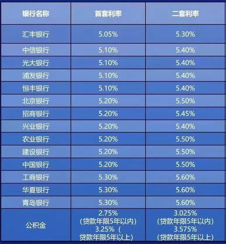重磅！青岛房贷利率下调！首套房5.3%降为5.1%！二套房最低5.3%