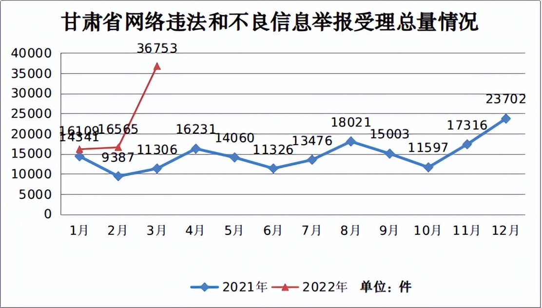 2022年第一季度甘肃省受理网络违法和不良信息举报6.94万件