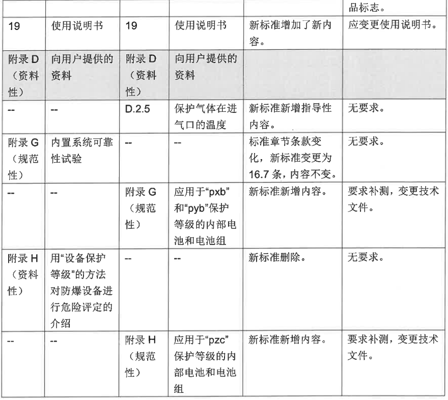 GB/T 3836.5-2021、GB/T 3836.8-2021等標(biāo)準(zhǔn)換版認(rèn)證實(shí)施方式
