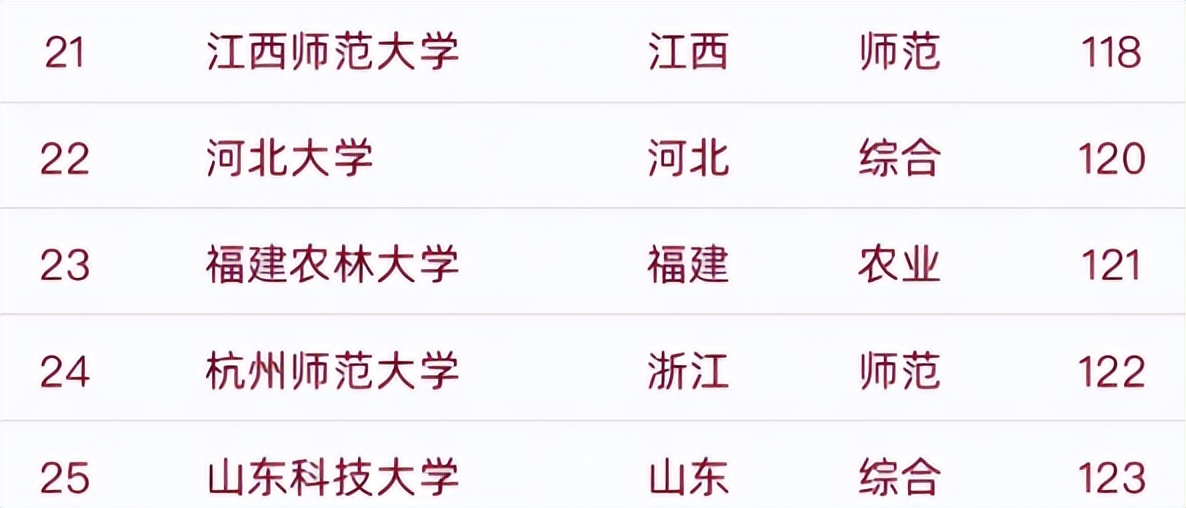 “双非”院校50强被曝光，深圳大学屈居第2，上海理工无缘前10