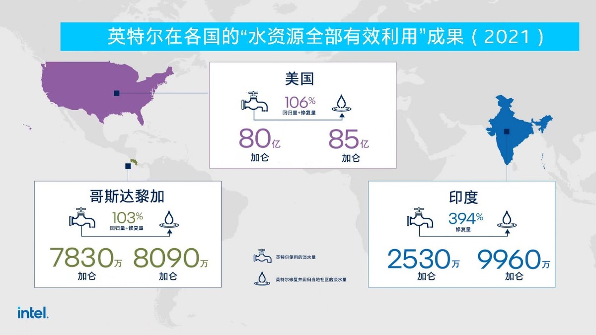 英特尔已在三个国家实现“水资源全部有效利用”