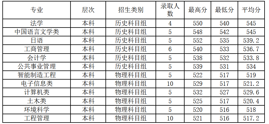 2021绍兴文理学院录取分数