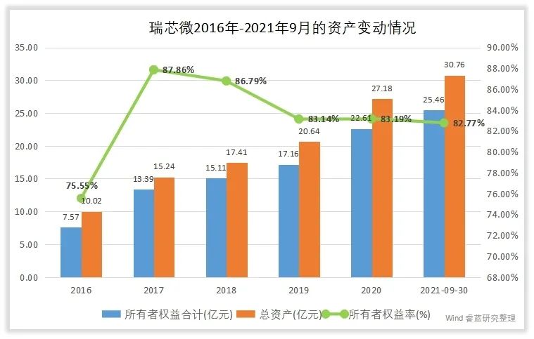瑞芯微的管理水平和回报水平高吗？