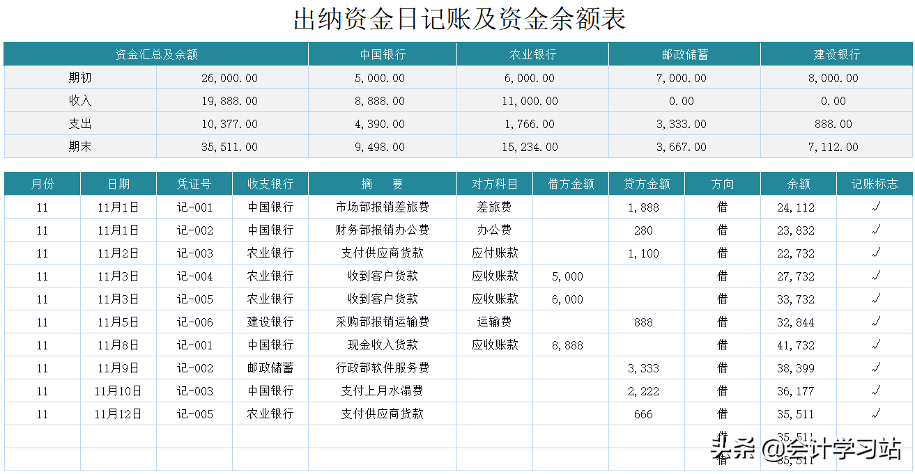 做出納久了，我才發(fā)現(xiàn)：這12個表格看似平平無奇，實際上賊好用