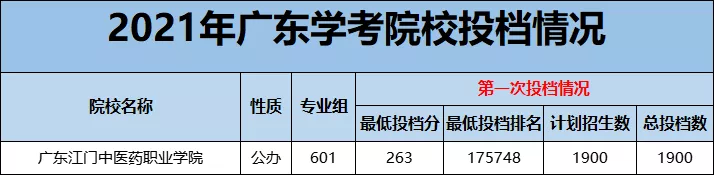 “医学热”又来了？学考想考医学专业，重点关注广东这12所院校