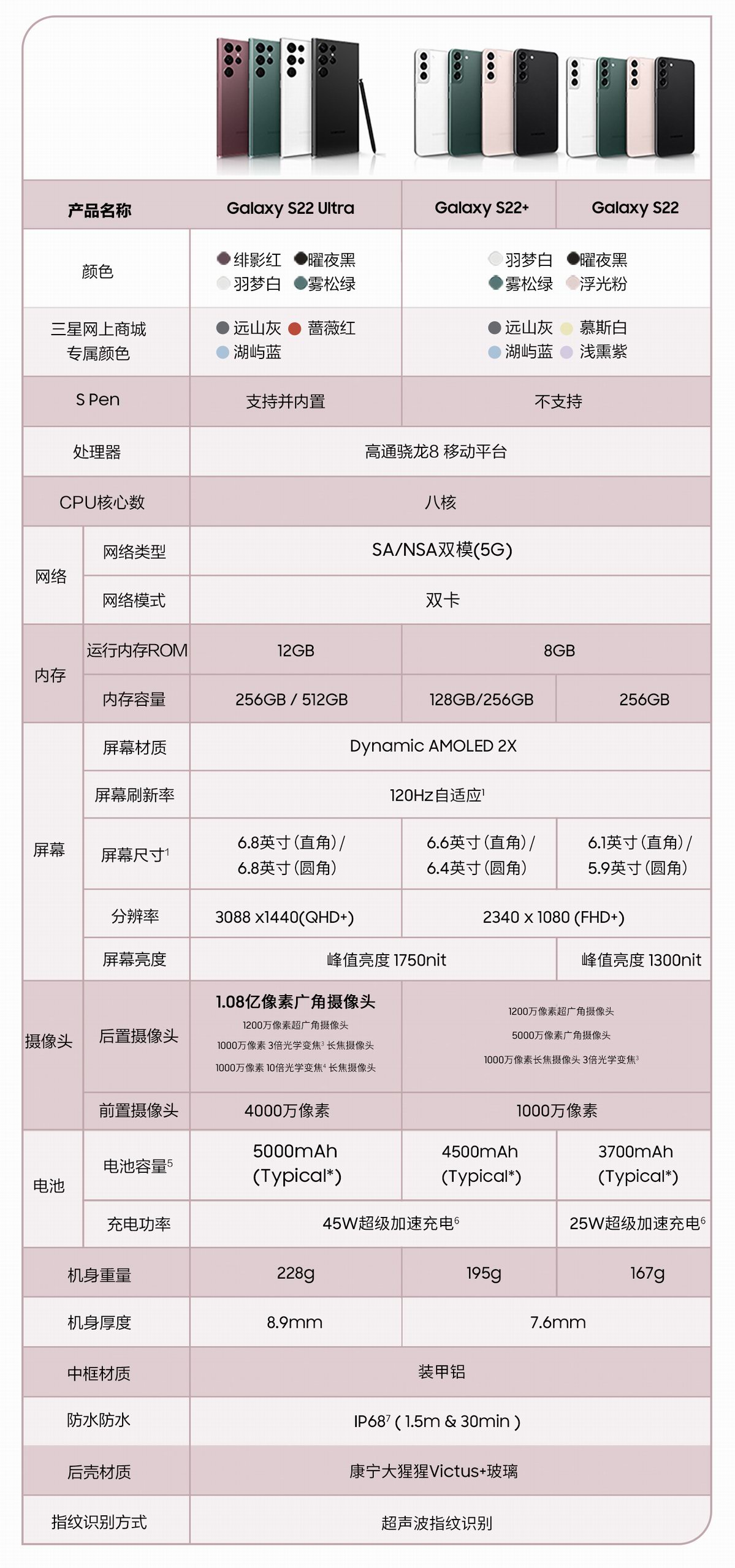 中杯大杯超大杯，三星S22三款手机充电器功率有何区别？