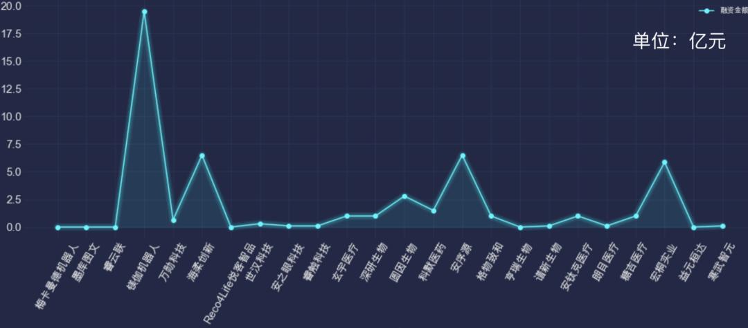 85后理工男融资20亿，生命科学+AI没有天花板「头部融资」